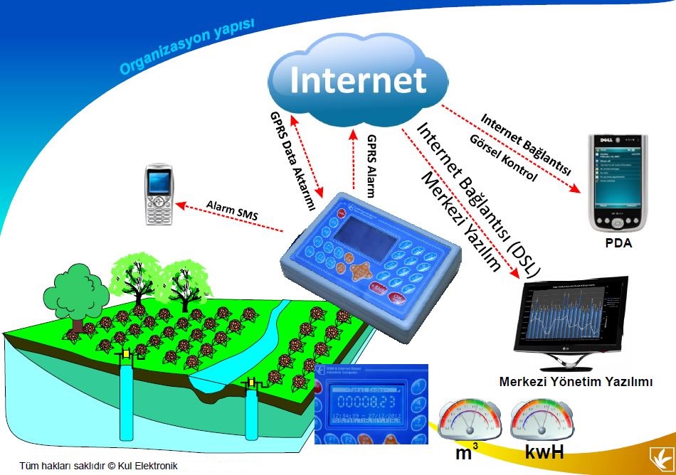 Groundwater Inspection and Irrigation Wells Management / Monitoring System